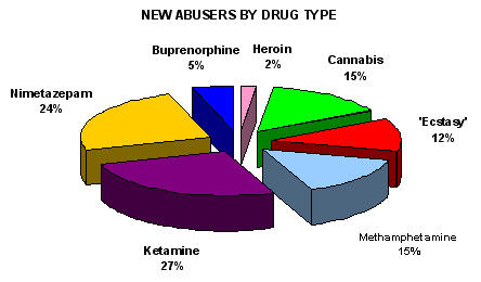 New abusers by drug type in 2006