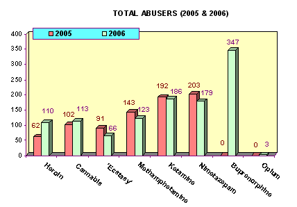 Comparison of total abusers with 2005