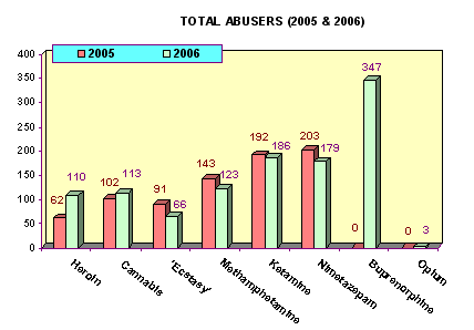 Comparison of total abusers with 2005 Comparison of total abusers with 2005