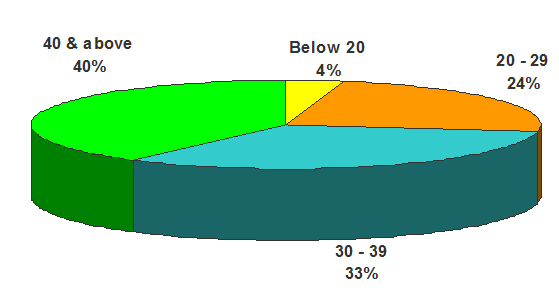 Abusers by age group in 2007