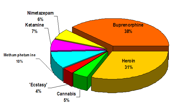 Abusers by drug type in 2007
