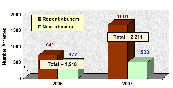 Total and New Abusers arrested in 2007