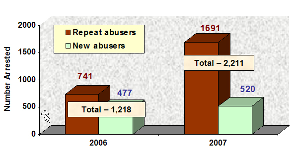 Total and New Abusers arrested in 2007 Total and New Abusers arrested in 2007