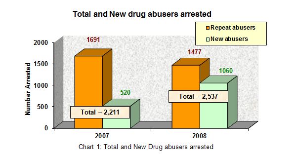 Total and New Drug Abusers arrested in 2008