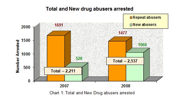 Total and New Drug Abusers arrested in 2008 Total and New Drug Abusers arrested in 2008