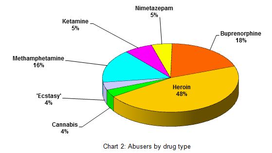 Drug Abusers arrested in 2008 (By Drug Type)