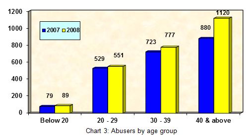 Drug Abusers arrested in 2008 (By Age Group) Drug Abusers arrested in 2008 (By Age Group)