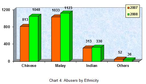 Drug Abusers arrested in 2008 (By Ethnicity)