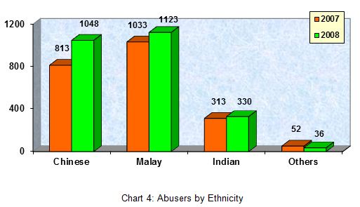 Drug Abusers arrested in 2008 (By Ethnicity) Drug Abusers arrested in 2008 (By Ethnicity)