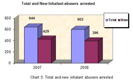 Total and New Inhalant Abusers arrested in 2008 Total and New Inhalant Abusers arrested in 2008