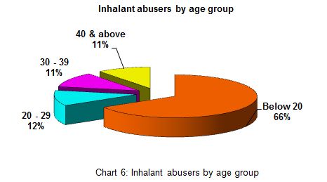 Inhalant Abusers by Age Group in 2008