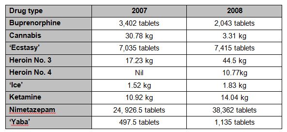 Drugs seized in 2008 Drugs seized in 2008