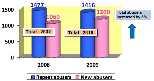 Total Drug Abusers Arrested in 2009 Total Drug Abusers Arrested in 2009