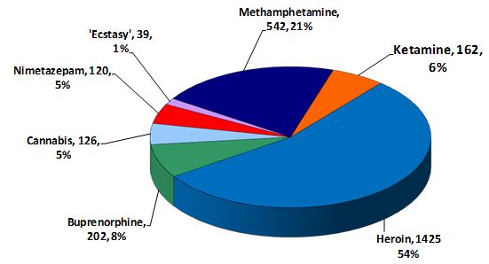 Drug abusers arrested in 2009 by drug type