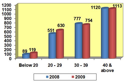 Drug abusers arrested in 2009 by age group Drug abusers arrested in 2009 by age group