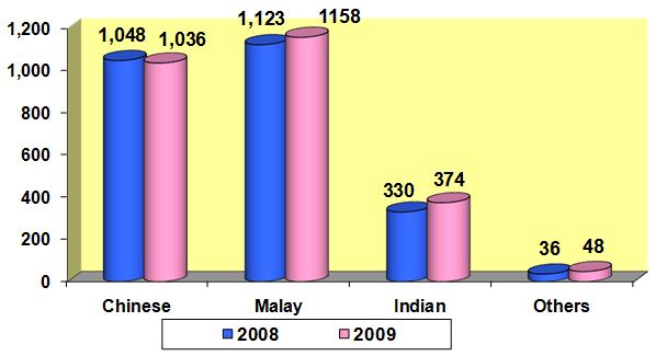 Drug abusers arrested in 2009 by ethnic group Drug abusers arrested in 2009 by ethnic group