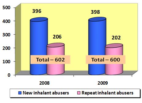 Inhalant Abuse Situation in 2009