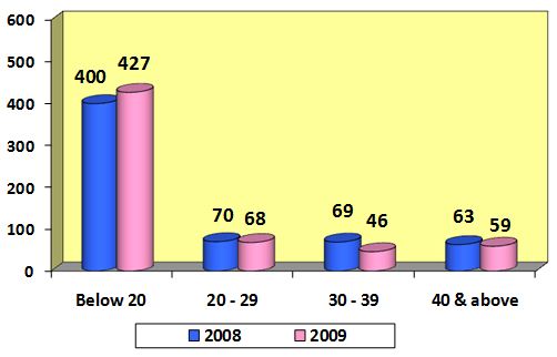 Inhalant Abusers by Age Group in 2009 Inhalant Abusers by Age Group in 2009