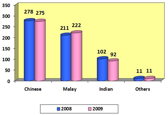 Inhalant Abusers by Ethinc Group in 2009 Inhalant Abusers by Ethinc Group in 2009