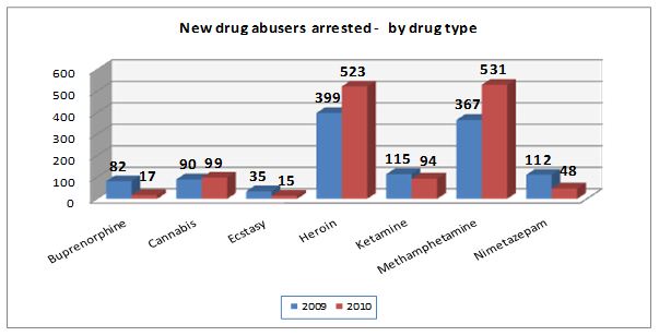 New Drug abusers arrested in 2010 by drug type