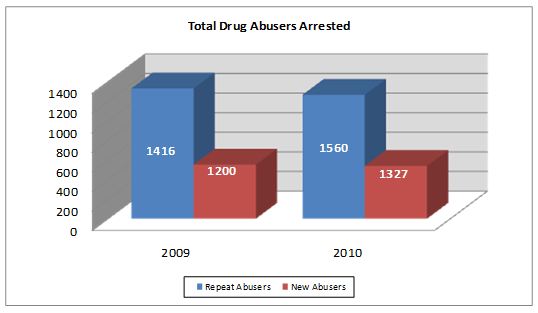 Total Drug Abusers Arrested in 2010 Total Drug Abusers Arrested in 2010