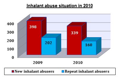 Inhalant Abuse Situation in 2010 Inhalant Abuse Situation in 2010