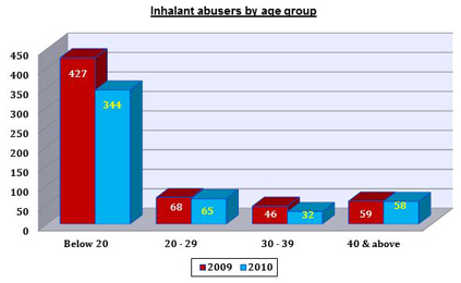 Inhalant Abusers by Age Group in 2010