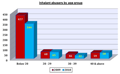 Inhalant Abusers by Age Group in 2010 Inhalant Abusers by Age Group in 2010
