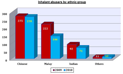Inhalant Abusers by Ethinc Group in 2010