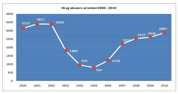 Drug abusers arrested between 2000 to 2010 Drug abusers arrested between 2000 to 2010