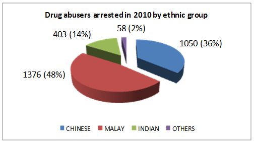 Drug abusers arrested in 2010 by ethnic group Drug abusers arrested in 2010 by ethnic group