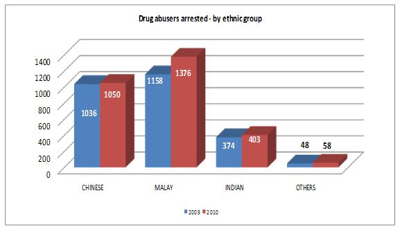 Drug abusers arrested in 2010 by ethnic group