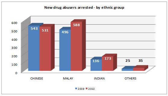 New drug abusers arrested in 2010 by ethnic group