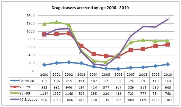 Drug abusers arrested between 2000 to 2010 (By Age Group)