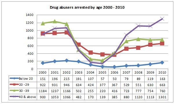 Drug abusers arrested between 2000 to 2010 (By Age Group) Drug abusers arrested between 2000 to 2010 (By Age Group)