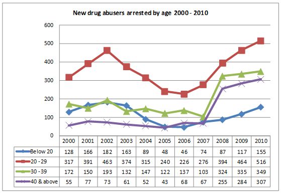 New drug abusers arrested between 2000 to 2010 (By Age Group)