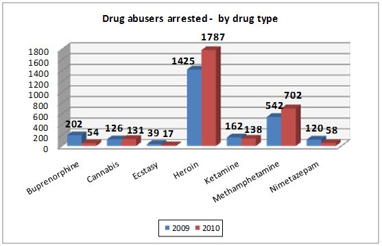 Drug abusers arrested in 2010 by drug type Drug abusers arrested in 2010 by drug type