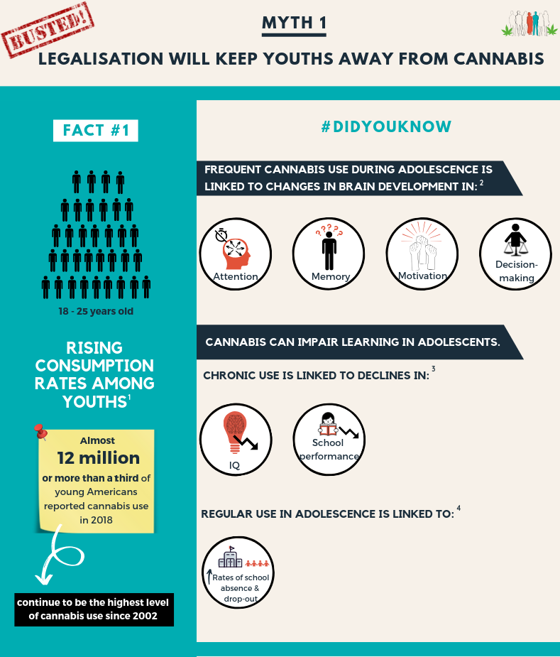 Legalisation will not keep youths away from drugs